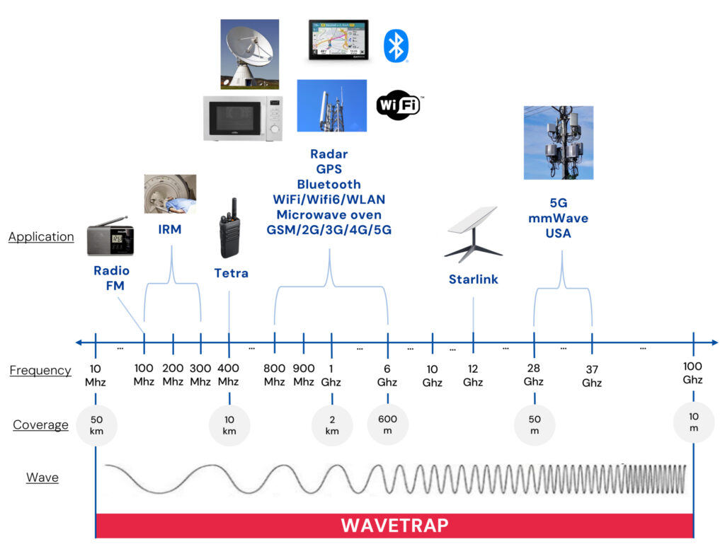 Electromagnetic wave frequency spectrum with examples (Wi-Fi, GPS, 4G/5G, MRI) and shielding glass attenuation concept.”